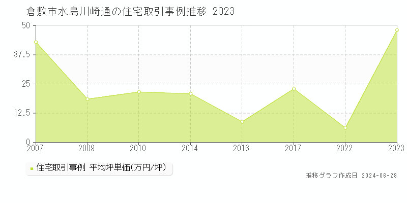 倉敷市水島川崎通の住宅取引事例推移グラフ 