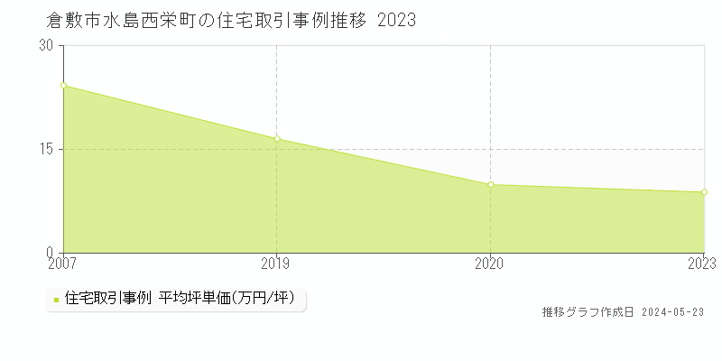 倉敷市水島西栄町の住宅取引事例推移グラフ 