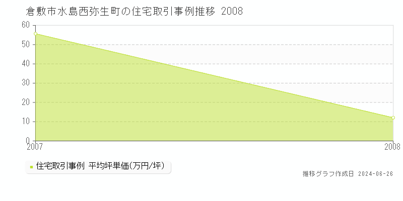 倉敷市水島西弥生町の住宅取引事例推移グラフ 