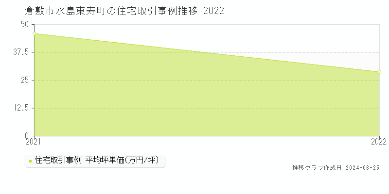 倉敷市水島東寿町の住宅取引事例推移グラフ 