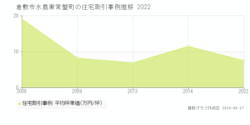 倉敷市水島東常盤町の住宅取引事例推移グラフ 