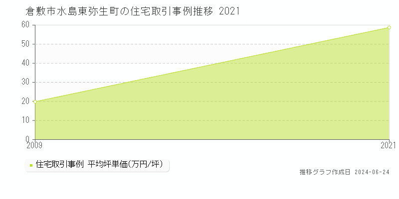 倉敷市水島東弥生町の住宅取引事例推移グラフ 