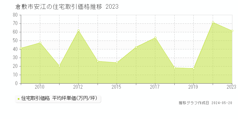 倉敷市安江の住宅価格推移グラフ 