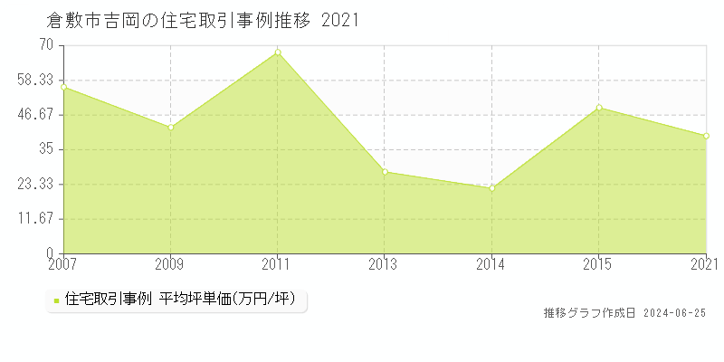 倉敷市吉岡の住宅取引事例推移グラフ 