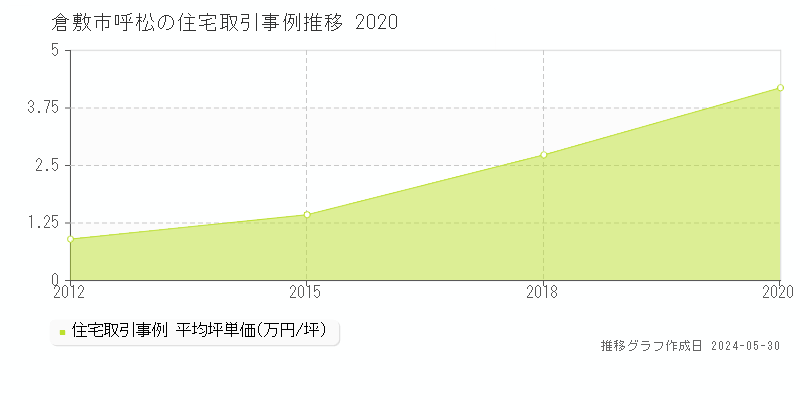 倉敷市呼松の住宅取引事例推移グラフ 