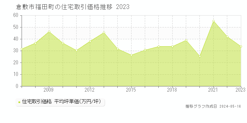 倉敷市福田町の住宅取引事例推移グラフ 