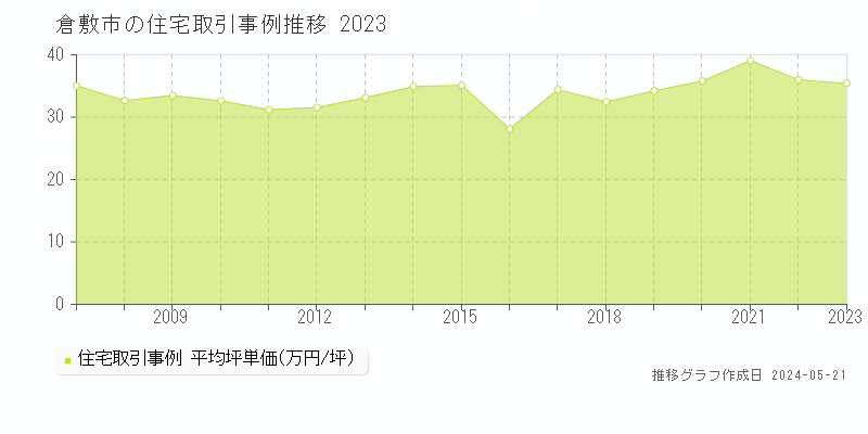 倉敷市の住宅取引価格推移グラフ 
