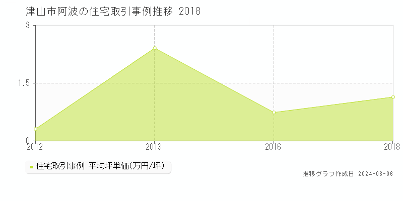 津山市阿波の住宅取引価格推移グラフ 