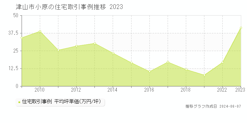津山市小原の住宅取引価格推移グラフ 