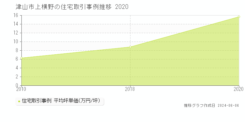 津山市上横野の住宅取引価格推移グラフ 