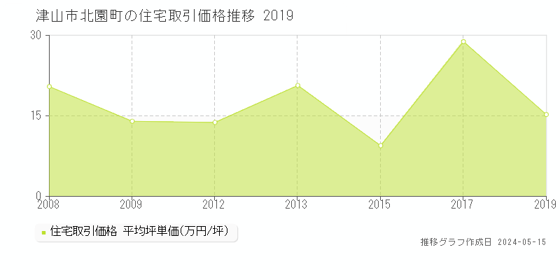 津山市北園町の住宅価格推移グラフ 