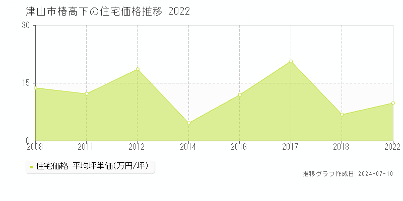 津山市椿高下の住宅価格推移グラフ 