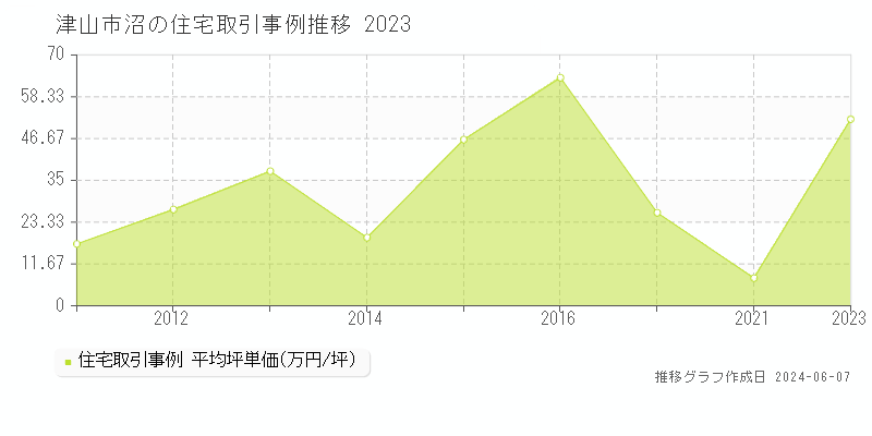 津山市沼の住宅価格推移グラフ 