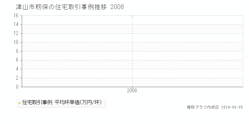 津山市籾保の住宅取引価格推移グラフ 