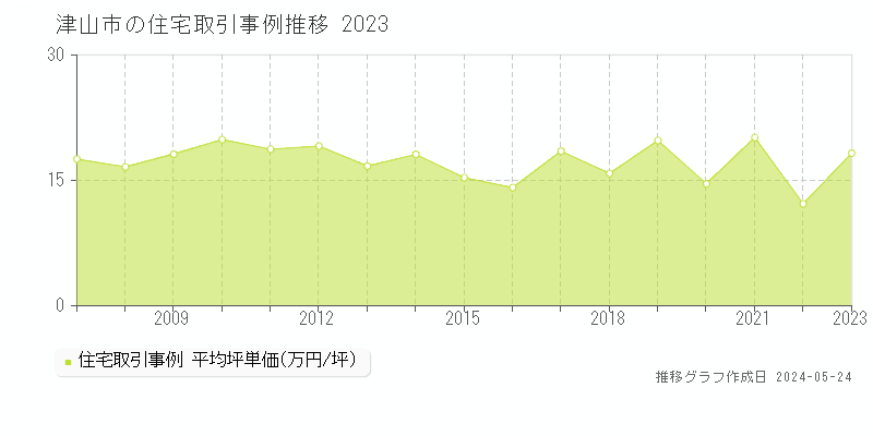 津山市の住宅価格推移グラフ 