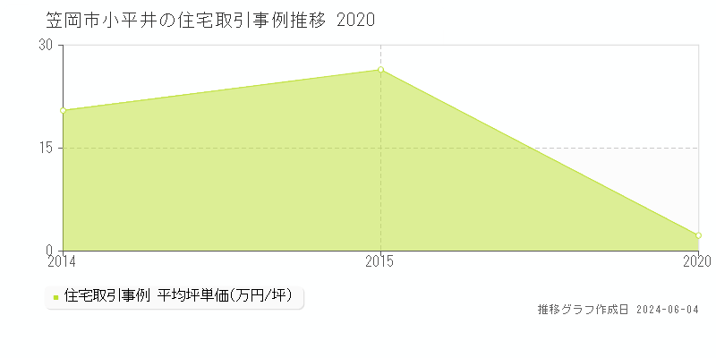 笠岡市小平井の住宅価格推移グラフ 
