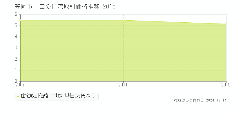 笠岡市山口の住宅価格推移グラフ 