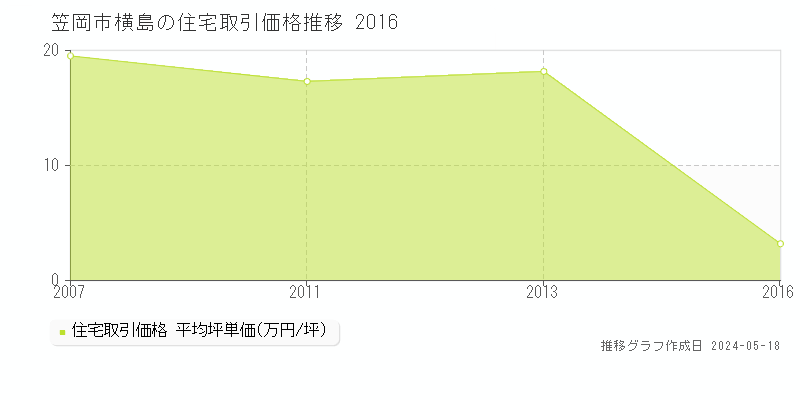 笠岡市横島の住宅価格推移グラフ 