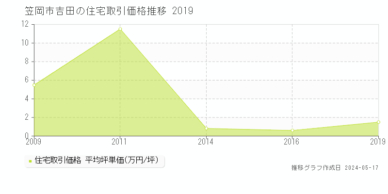 笠岡市吉田の住宅価格推移グラフ 