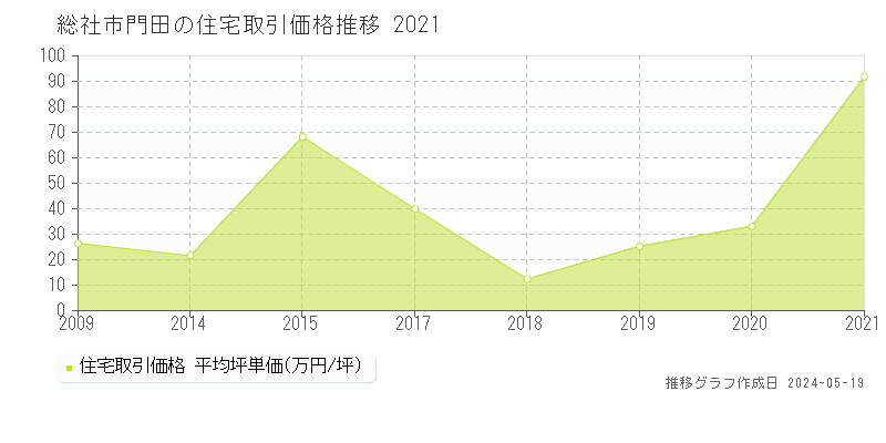総社市門田の住宅価格推移グラフ 