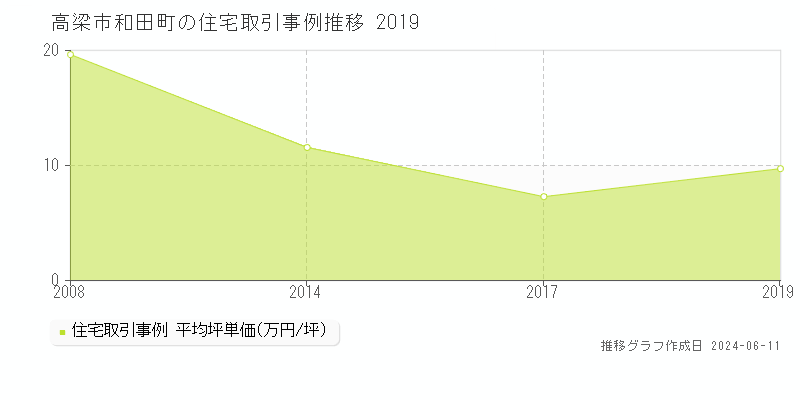 高梁市和田町の住宅取引価格推移グラフ 