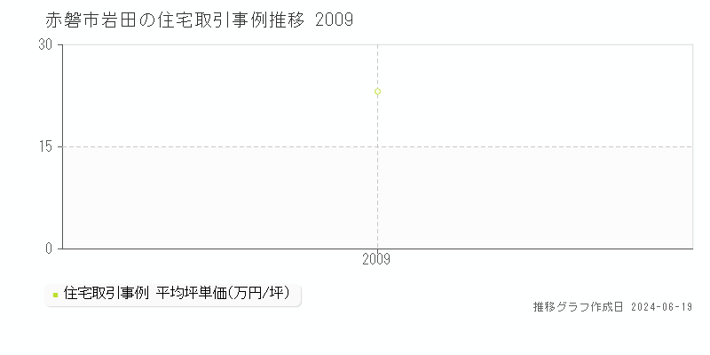 赤磐市岩田の住宅取引価格推移グラフ 