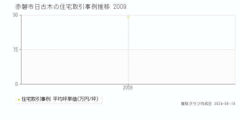 赤磐市日古木の住宅取引価格推移グラフ 
