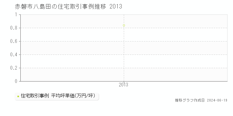 赤磐市八島田の住宅取引価格推移グラフ 
