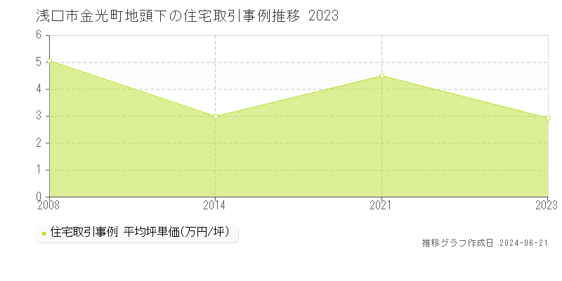浅口市金光町地頭下の住宅取引価格推移グラフ 