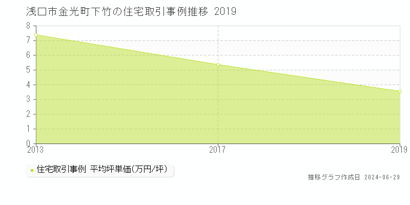 浅口市金光町下竹の住宅取引事例推移グラフ 
