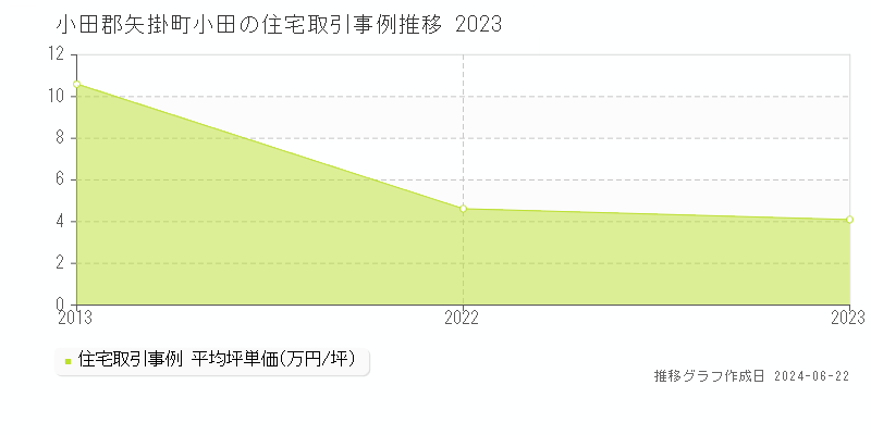 小田郡矢掛町小田の住宅取引事例推移グラフ 