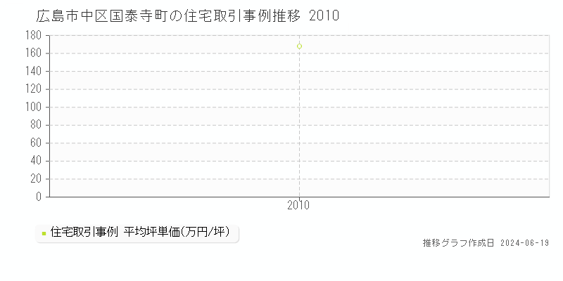 広島市中区国泰寺町の住宅取引価格推移グラフ 