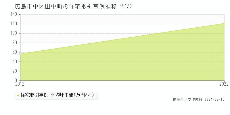 広島市中区田中町の住宅取引価格推移グラフ 