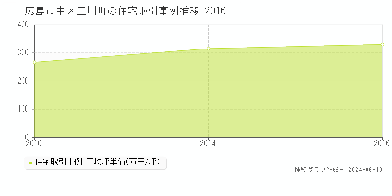 広島市中区三川町の住宅取引価格推移グラフ 