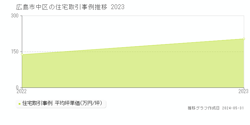 広島市中区の住宅取引事例推移グラフ 