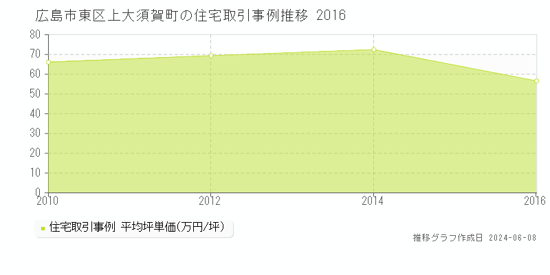 広島市東区上大須賀町の住宅取引価格推移グラフ 