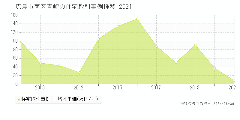 広島市南区青崎の住宅取引事例推移グラフ 