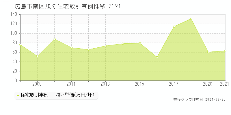 広島市南区旭の住宅取引事例推移グラフ 