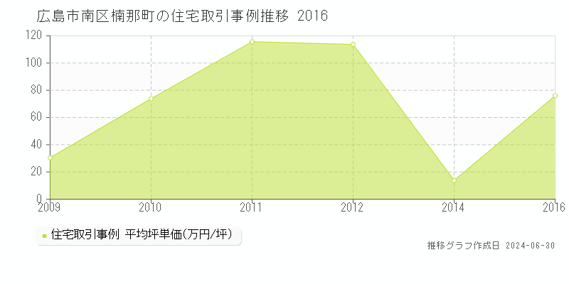 広島市南区楠那町の住宅取引事例推移グラフ 
