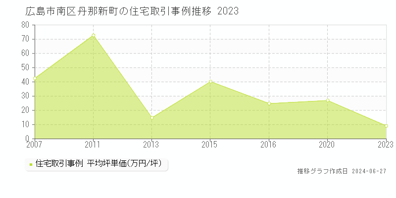 広島市南区丹那新町の住宅取引事例推移グラフ 