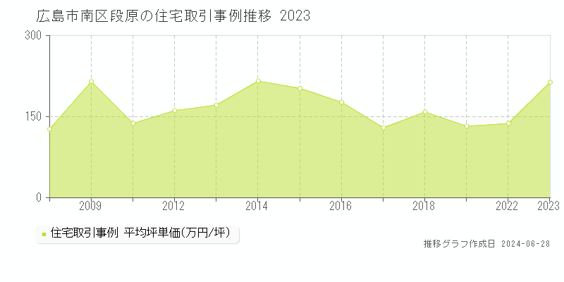 広島市南区段原の住宅取引事例推移グラフ 
