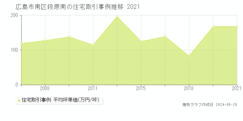 広島市南区段原南の住宅取引事例推移グラフ 