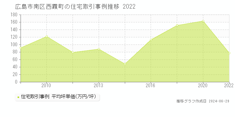広島市南区西霞町の住宅取引事例推移グラフ 