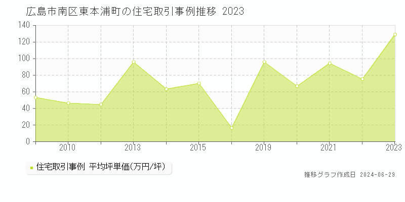 広島市南区東本浦町の住宅取引事例推移グラフ 
