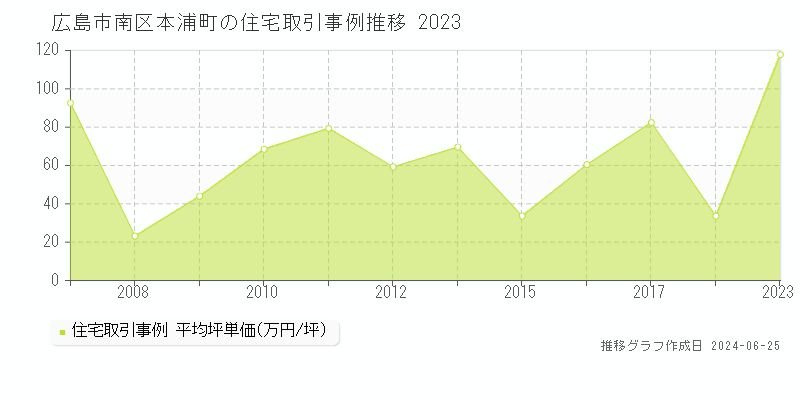 広島市南区本浦町の住宅取引事例推移グラフ 