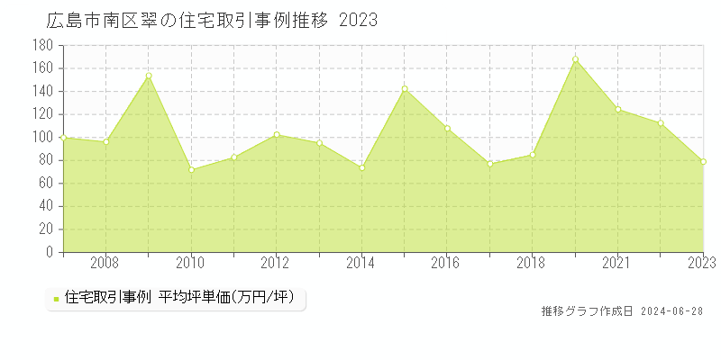 広島市南区翠の住宅取引事例推移グラフ 