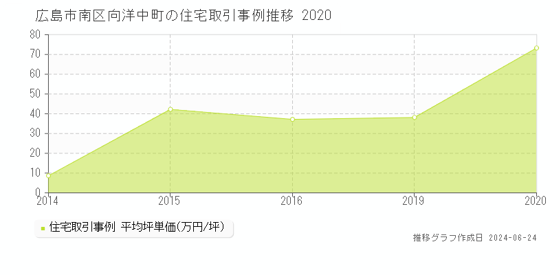広島市南区向洋中町の住宅取引事例推移グラフ 