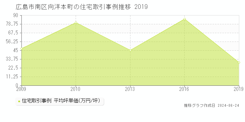 広島市南区向洋本町の住宅取引事例推移グラフ 