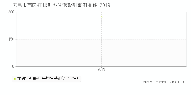 広島市西区打越町の住宅取引事例推移グラフ 