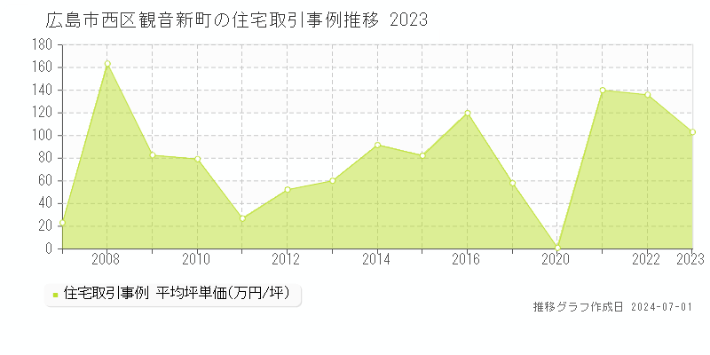 広島市西区観音新町の住宅取引事例推移グラフ 